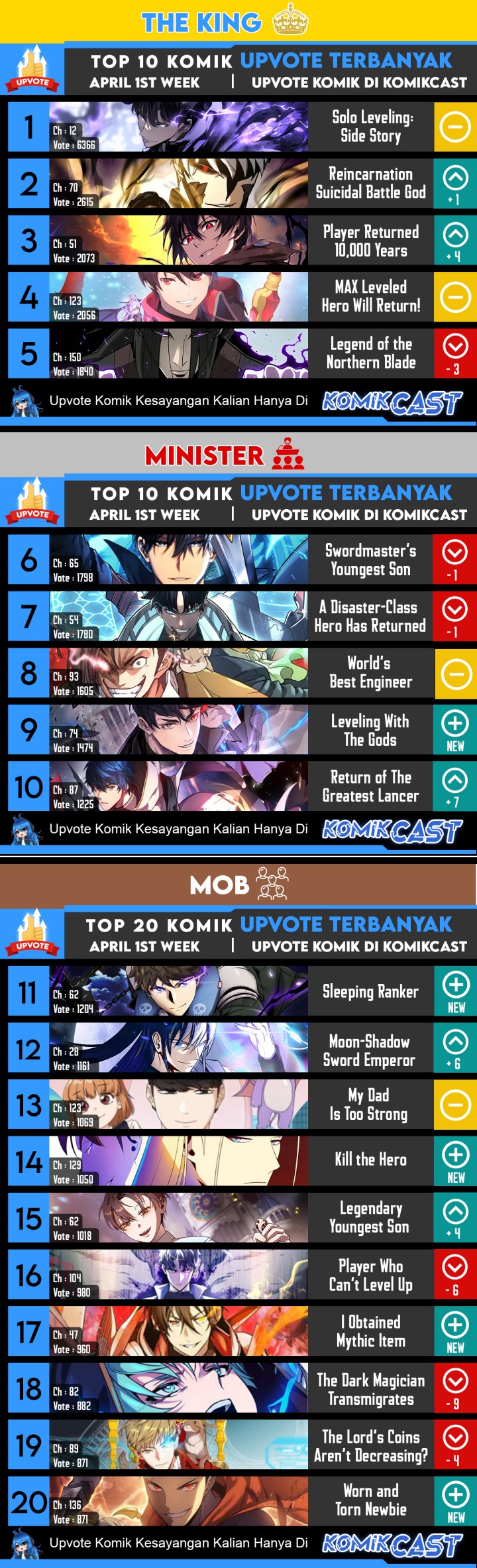 The MAX leveled hero will return! Chapter 124 Gambar 68